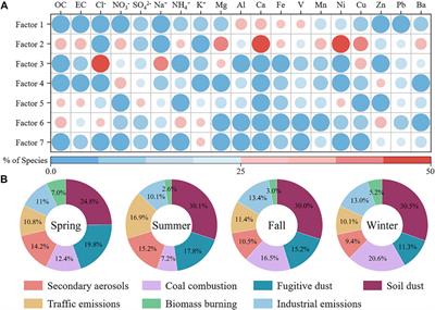 Multiple Models Used to Deconstruct the Characteristics of Atmospheric Particles in Arid Region of Northwest China